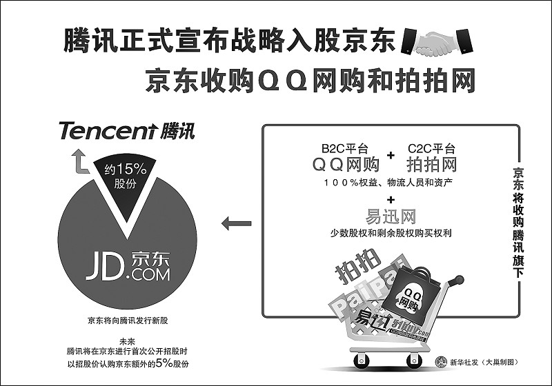 腾讯与京东的合作属于强强联合