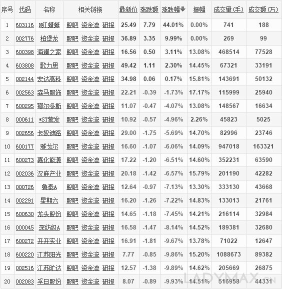A股暴跌重挫纺织时尚行业 新上市窗口几乎关闭