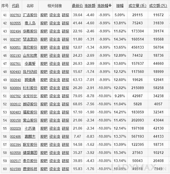 A股暴跌重挫纺织时尚行业 新上市窗口几乎关闭