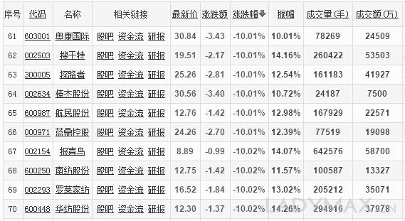 A股暴跌重挫纺织时尚行业 新上市窗口几乎关闭