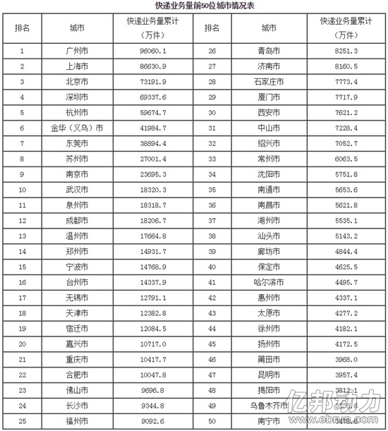 快递业务量排名_我国快递业务量数据图