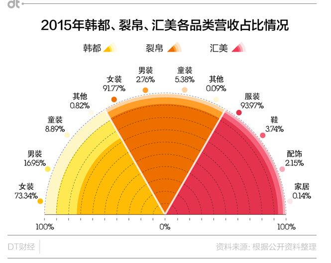 IPO潮 中细分定位的女装最火,资本会买帐吗