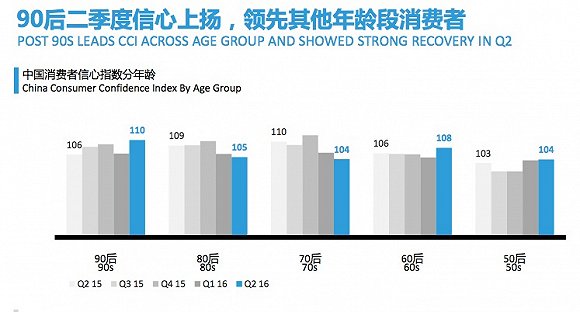 中国消费者信心指数列全球第八 最爱买服饰护肤品