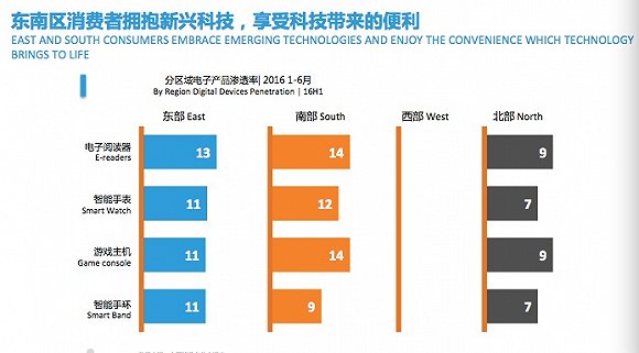 中国消费者信心指数列全球第八 最爱买服饰护肤品