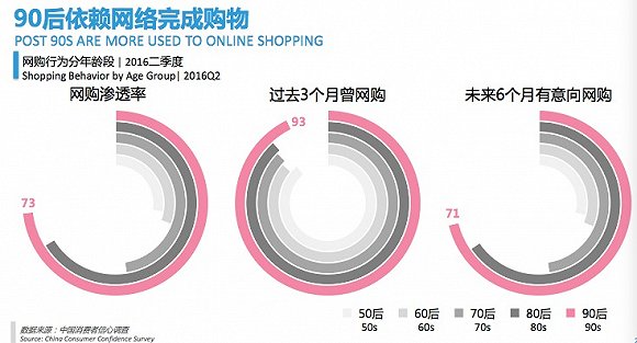 中国消费者信心指数列全球第八 最爱买服饰护肤品