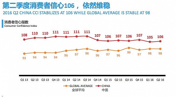 中国消费者信心指数列全球第八 最爱买服饰护肤品