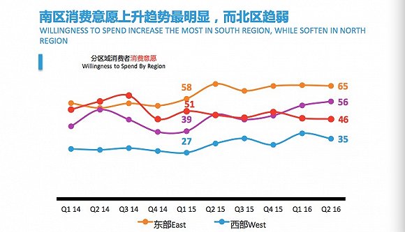 中国消费者信心指数列全球第八 最爱买服饰护肤品