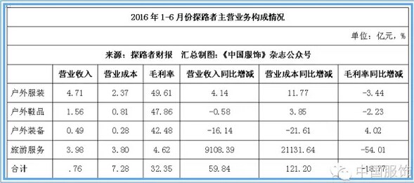 探路者上半年营收增60.86% 旅行服务业务占比高