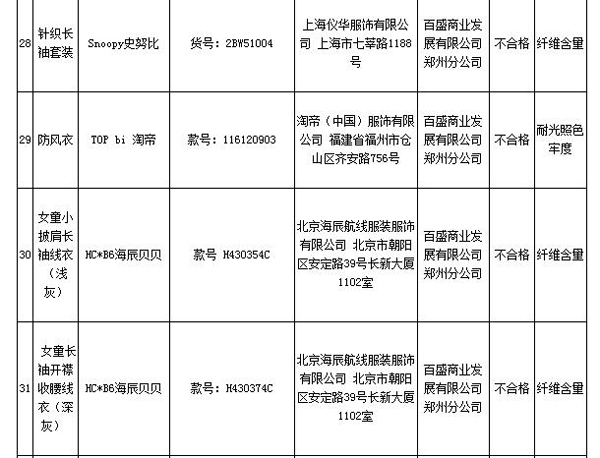 巴布豆、史努比等标称商标童装上抽检不合格名单 巴布豆、史努比等标称商标童装上抽检不合格名单