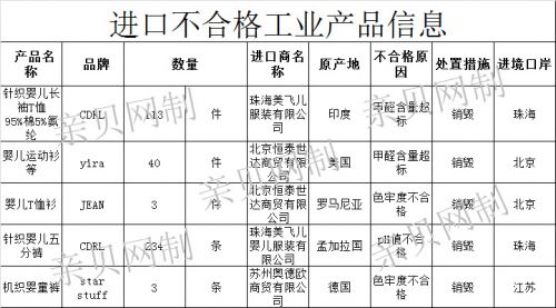 进口童装商品质检结果公布 5批不合格涉及多品牌 进口童装商品质检结果公布 5批不合格涉及多品牌