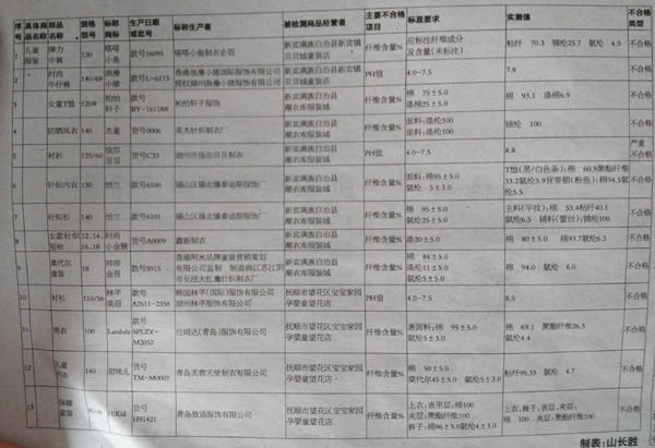 抚顺工商局童装质检 13批次样品不合格 抚顺工商局童装质检 13批次样品不合格
