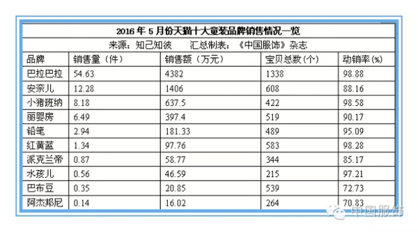 5月份天猫十大童装品牌业绩速递:巴拉巴拉蝉联榜首 5月份天猫十大童装品牌业绩速递:巴拉巴拉蝉联榜首