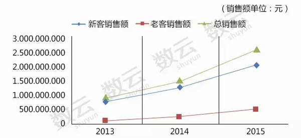 2015年电商行业数据分析报告 婴童服装独领风骚 2015年电商行业数据分析报告 婴童服装独领风骚