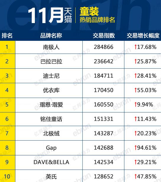 2015年11月天猫童装热销品牌排行 南极人位列榜首 2015年11月天猫童装热销品牌排行 南极人位列榜首