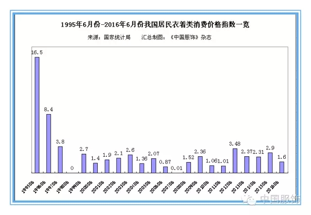 6月份居民衣着类消费价格持续回落 服装品牌零