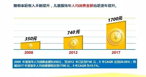 趋势之力‖国内童装市场困境及未来趋势 趋势之力‖国内童装市场困境及未来趋势
