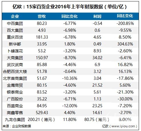 百货财报 百货财报