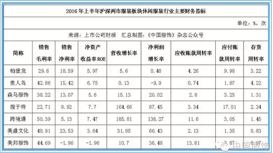 休闲服饰行业回暖 上半年休闲装上市公司普遍盈利