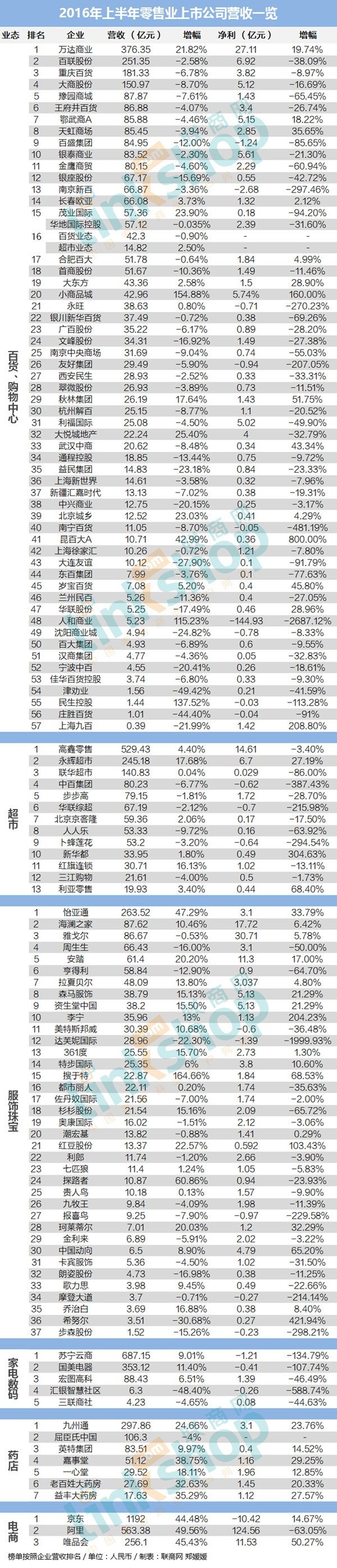 零售业上市公司营收百强榜
