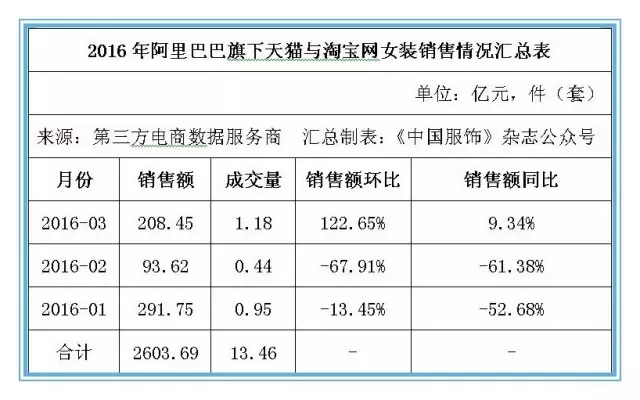 天猫女装销售 天猫女装销售