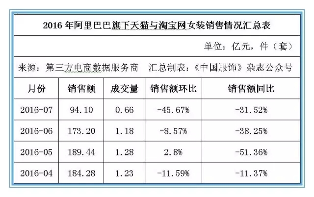 天猫女装销售 天猫女装销售